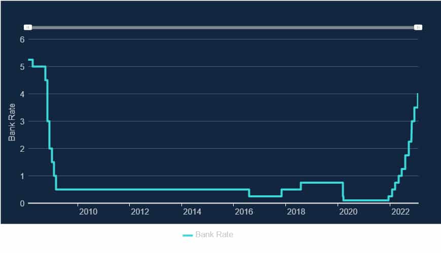 A graph showing rising interest rates.