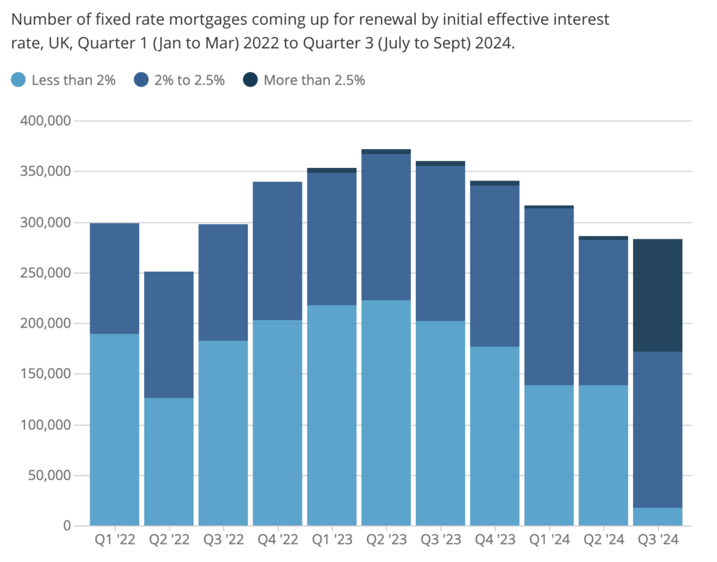 ONS: A chart showing the number of fixed rate mortgages coming up for renewal. Part of the mortgage outlook for 2023.