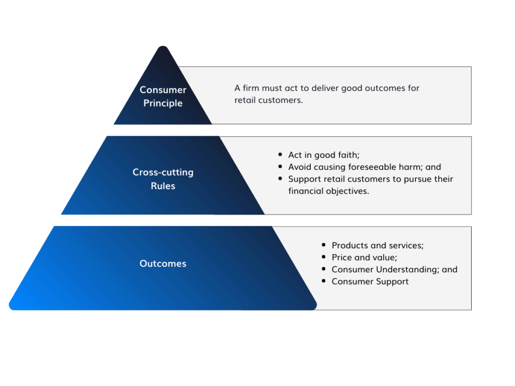 New Consumer Duty: A pyramid chart illustrating the different elements of the new Consumer Duty.