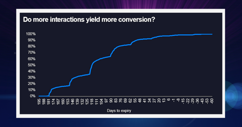 Data from Eligible: A graph showing that more interactions yield more conversions.
