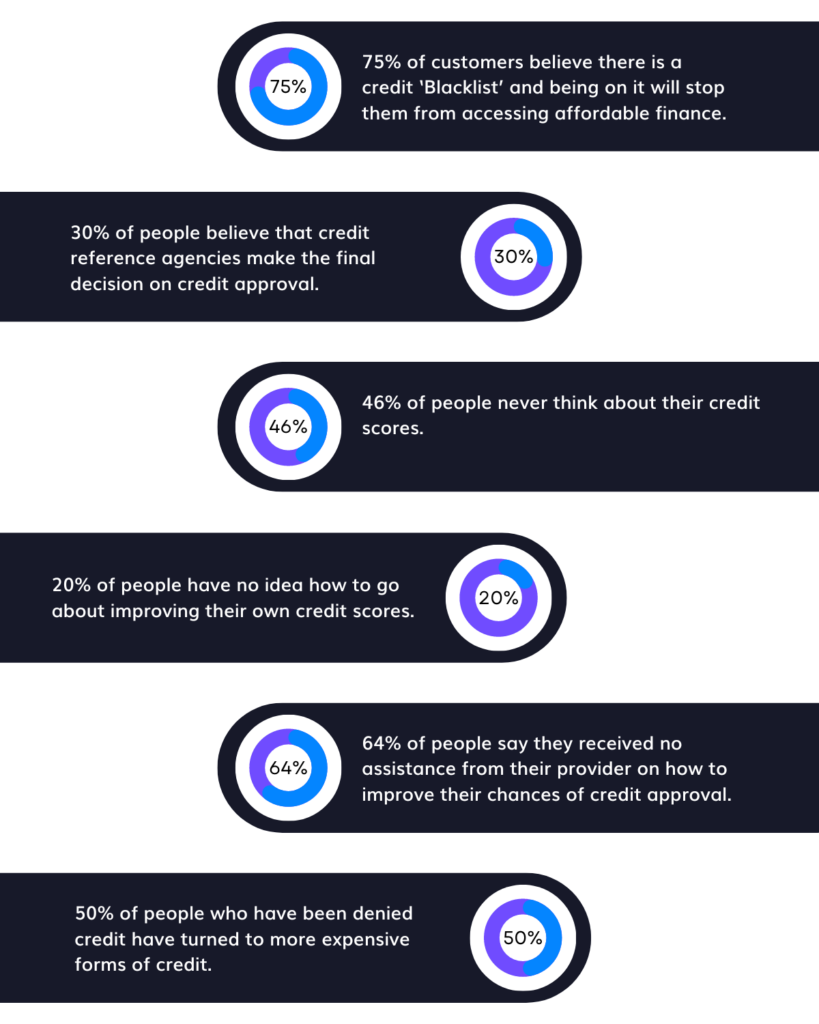 Credit: An infographic with stats illustrating how many people in the UK understand how credit works.