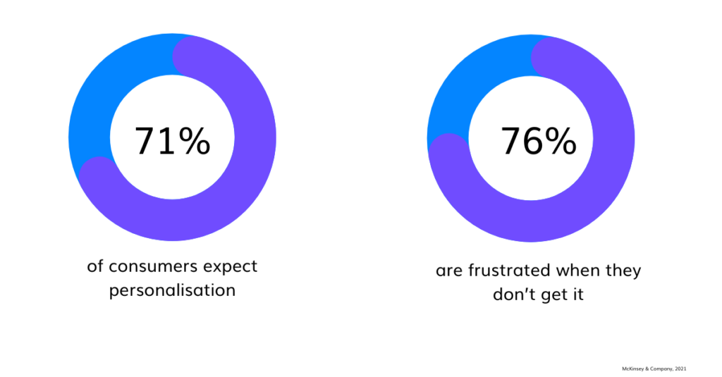 Consumer Decision-making Personalisation: Charts showing that 71% of consumers now expect personalisation from companies, and that 76% are frustrated when they don't get it.