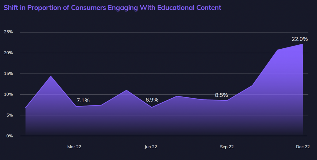 Consumer Decision-making: A graph showing an increase in consumer engagement