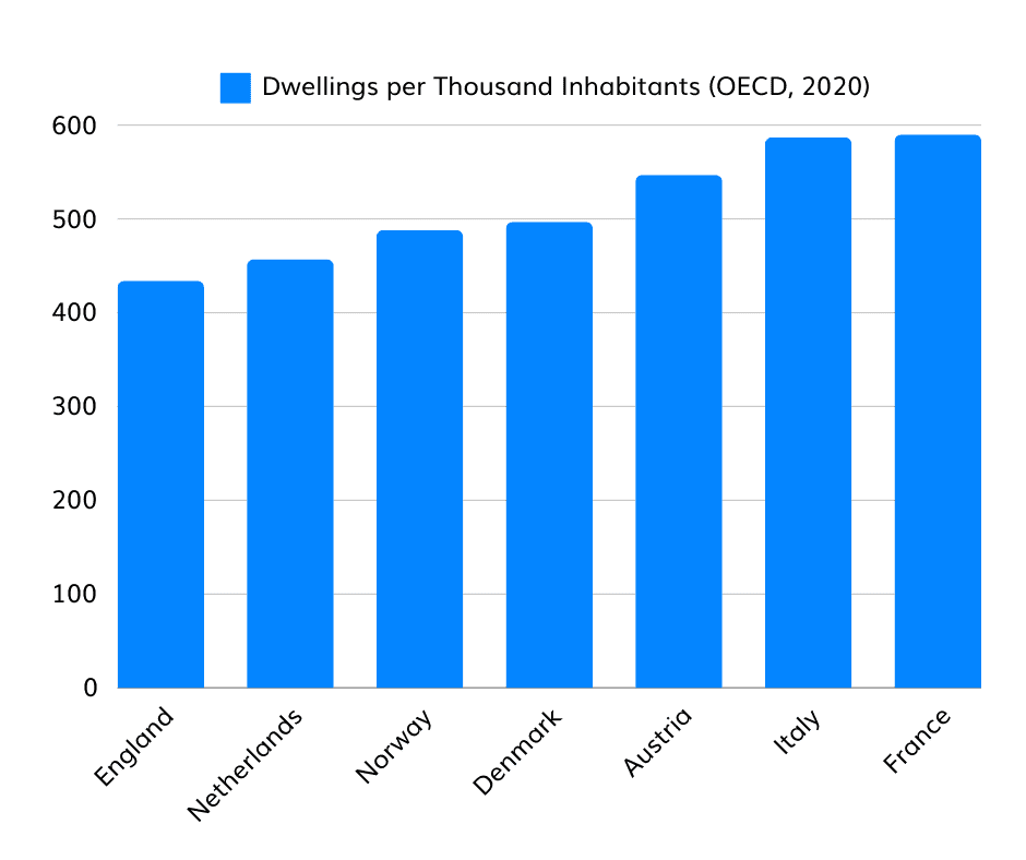 Labour and Housing: A bar chart showing dwellings per thousand people in the UK