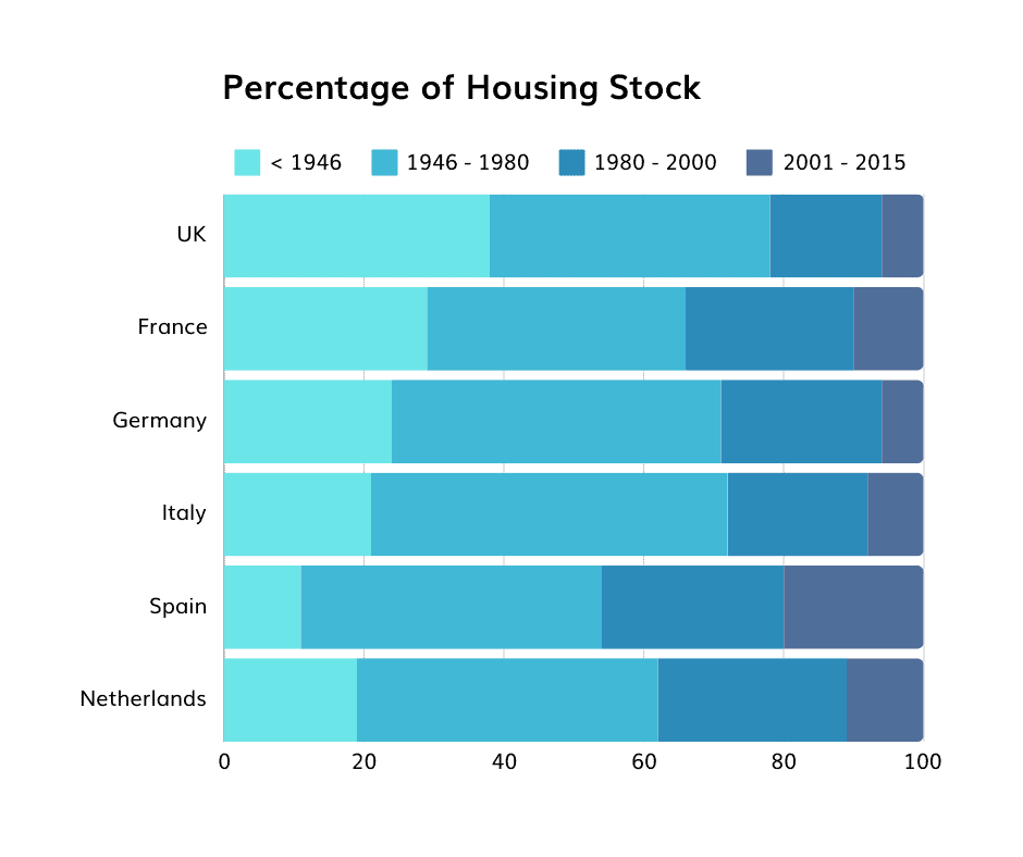 Labour and Housing: A Percentage of Housing Stock